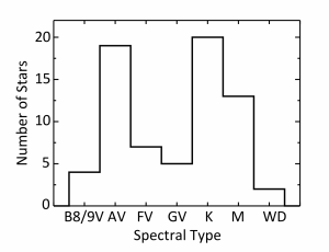Distribution of DDOIs according to spectral type. The two peaks at AV and K show that most stars hosting disks in our list are stars of type A and K that are about twice as massive as our Sun.
